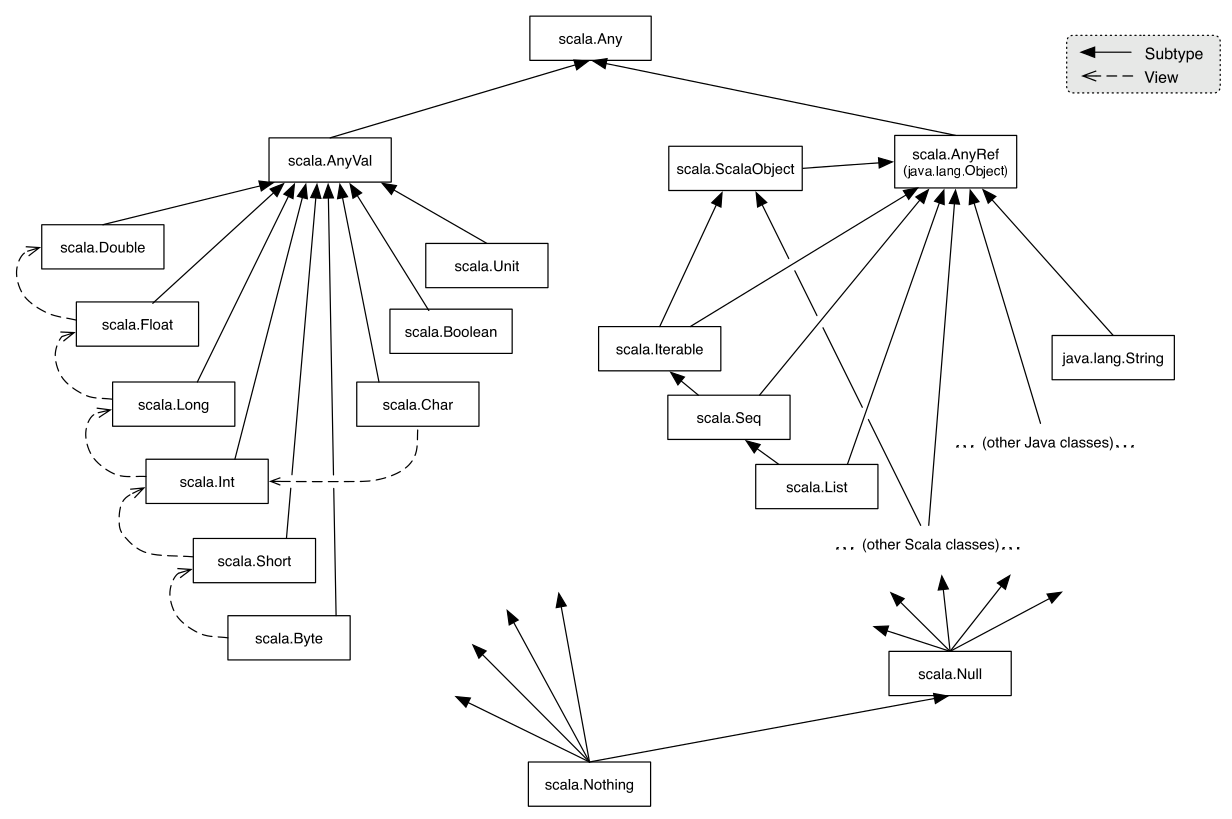 scala class hierarchy